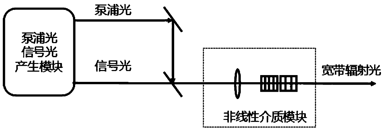 Mid-infrared light radiation generation system and method based on difference frequency generation process