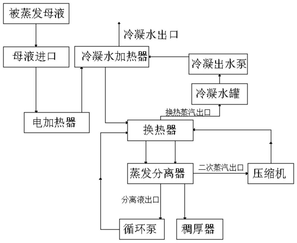 Energy-saving, scaling-free and anti-corrosion MVR low-temperature evaporation system for high-salinity wastewater treatment and use method thereof