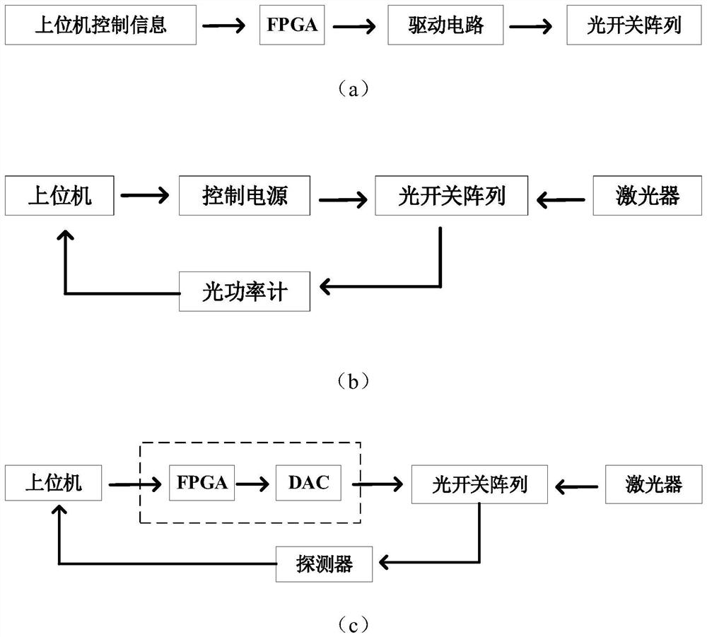 Calibration control circuit of optical switch array