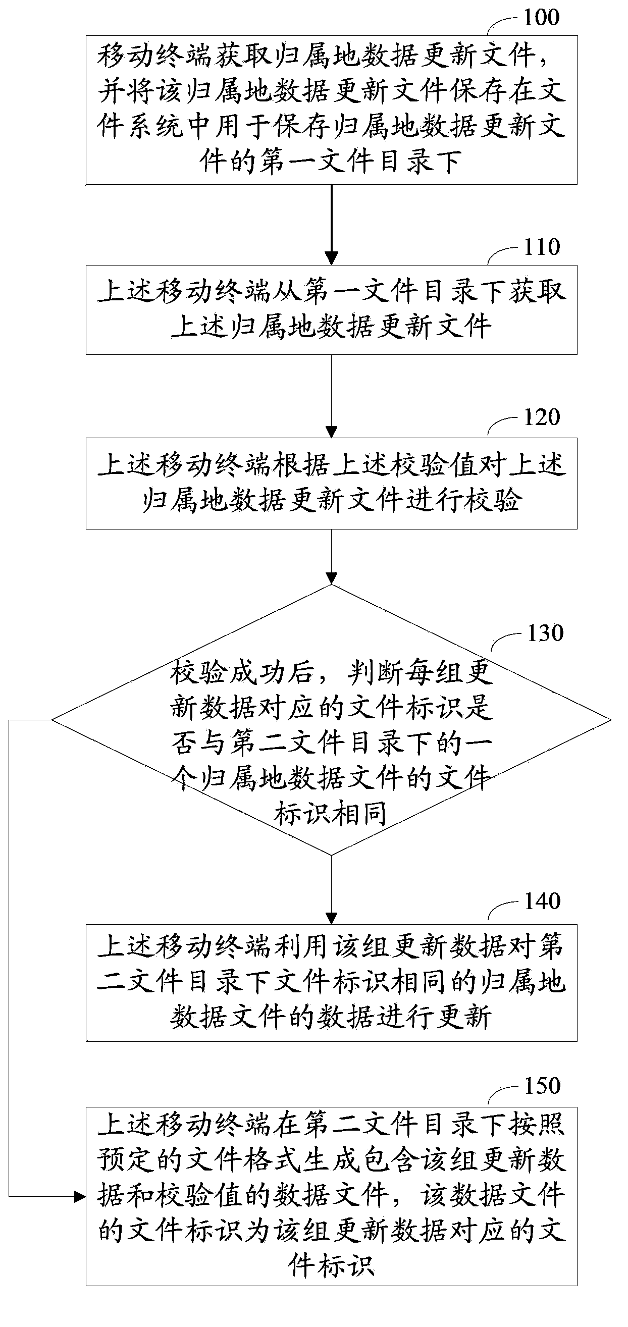 Method for mobile terminal to process homed data and mobile terminal