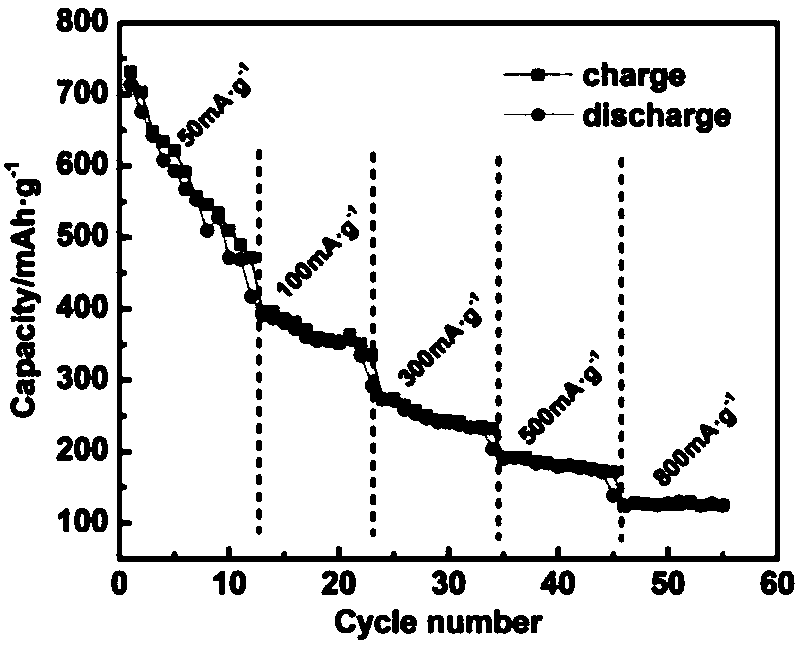 A kind of preparation method of particle assembly spherical sns2 sodium ion battery negative electrode material