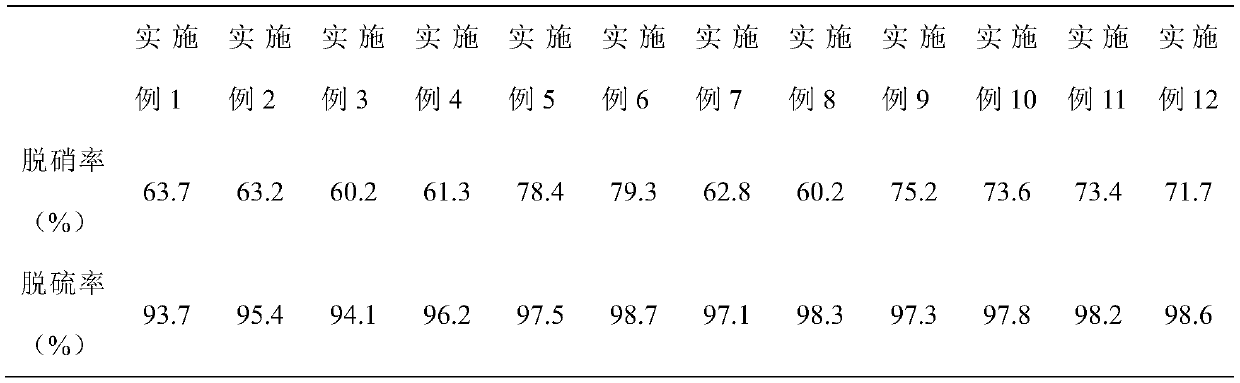 A method for integrating dry process cement kiln flue gas desulfurization and denitrification