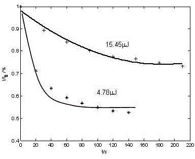 Method and device for performing online monitoring to fatigue damage of KTP crystals