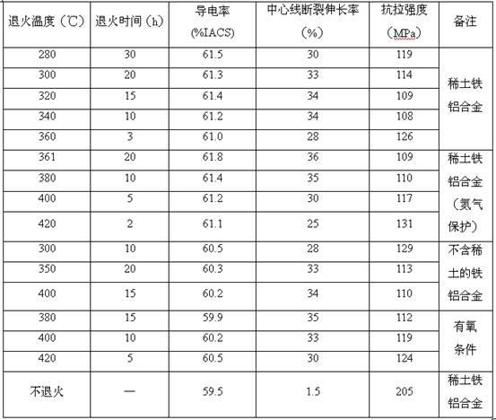 Annealing method of rare earth-iron-aluminum alloy conductor material for cables