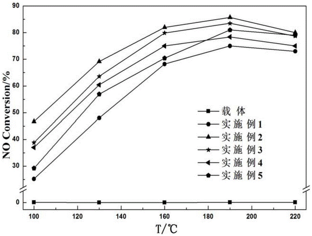 Preparation method of a manganese-based dust removal and denitrification integrated functional filter material