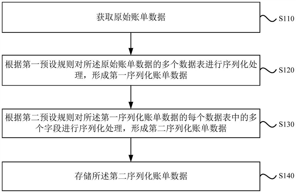 Bill data storage method and device, bill generation method and device, server and storage medium