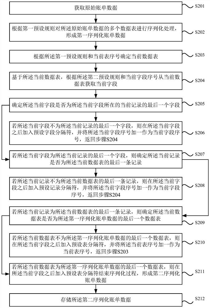 Bill data storage method and device, bill generation method and device, server and storage medium