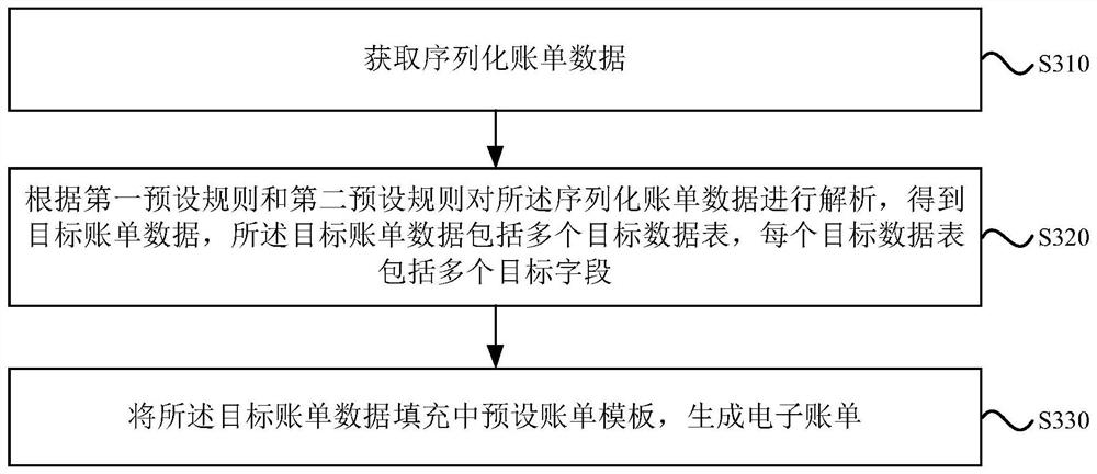 Bill data storage method and device, bill generation method and device, server and storage medium