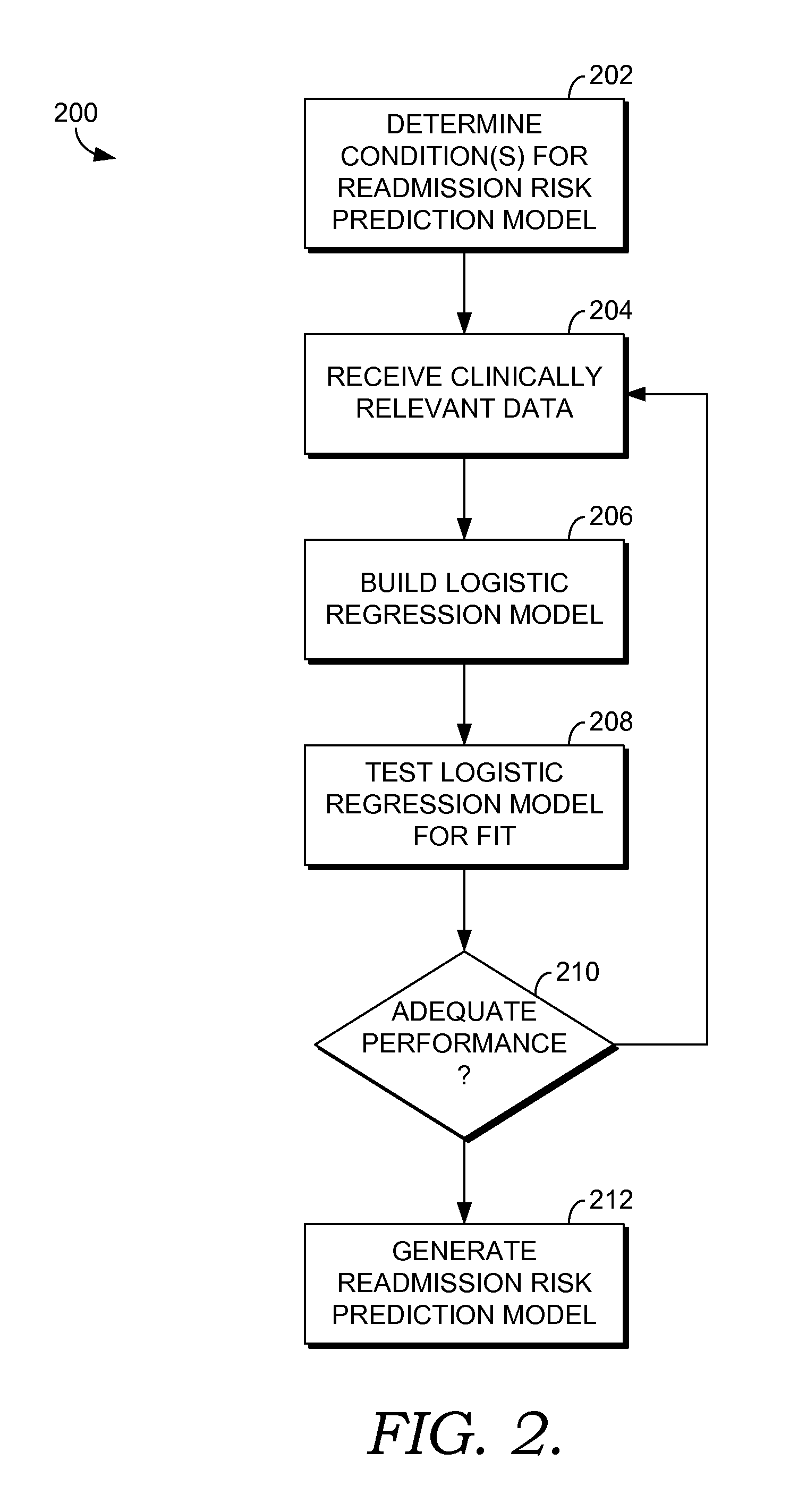 Readmission risk assesment