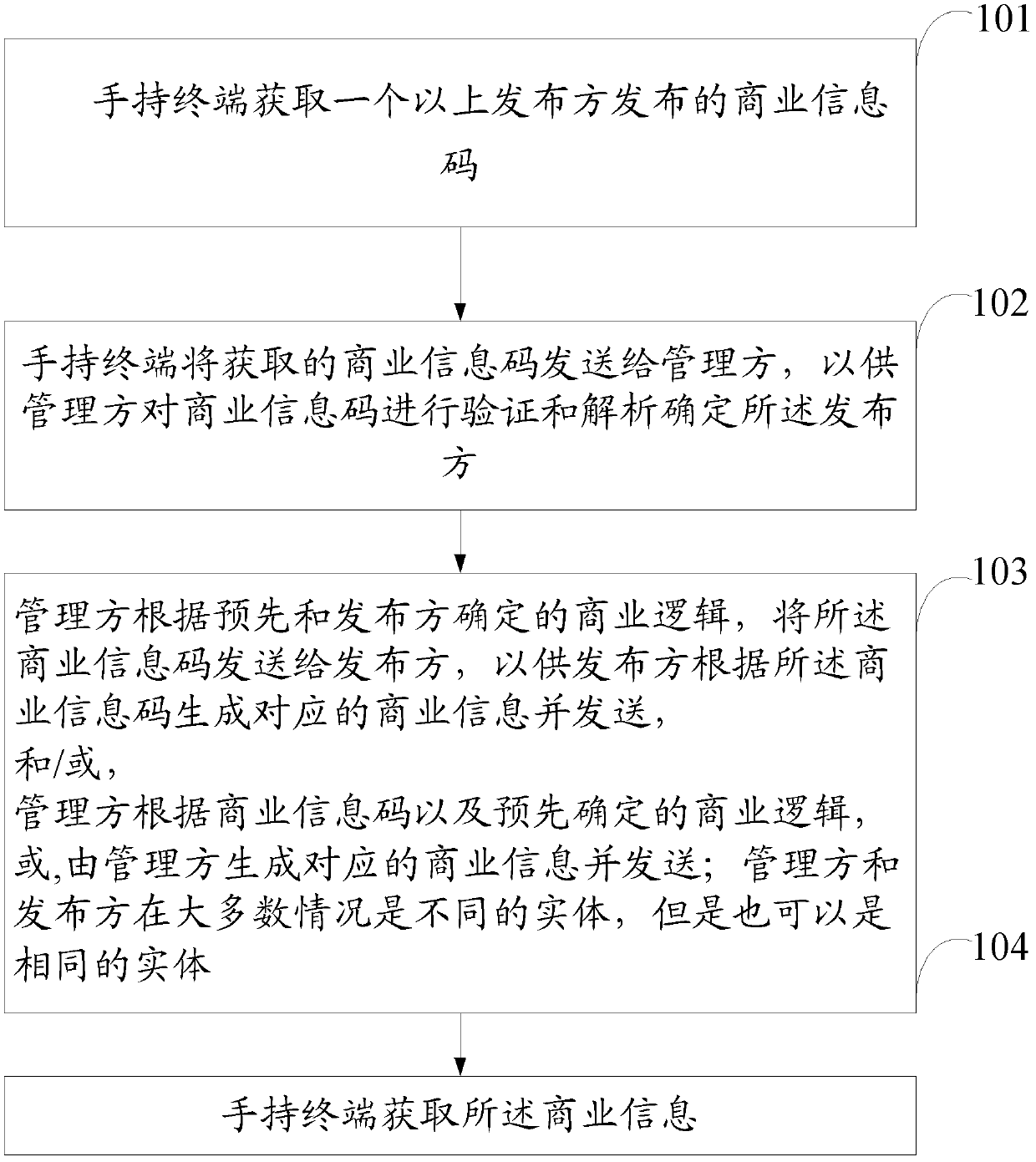 Method, device and system for realizing commodity business on handheld terminal