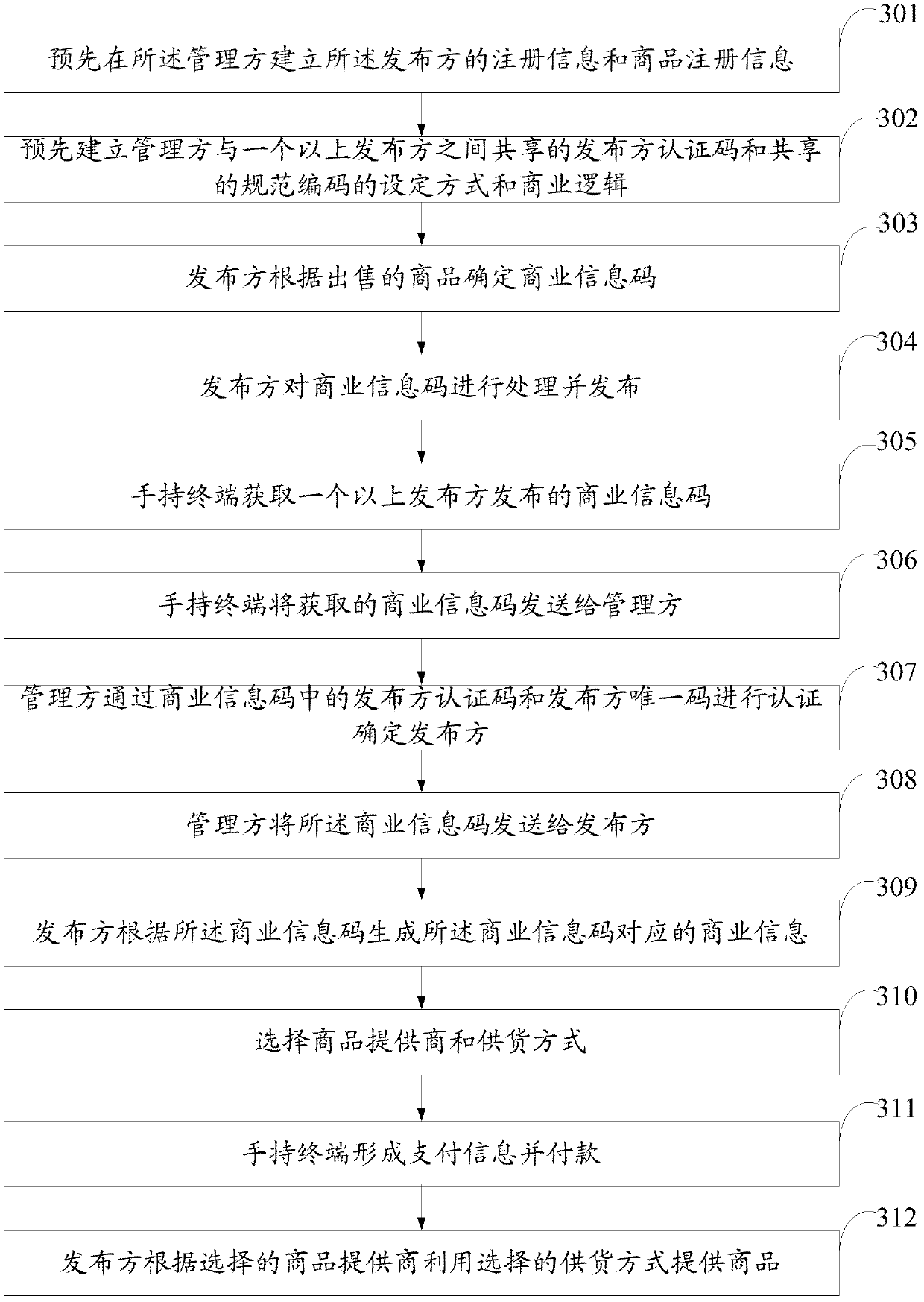 Method, device and system for realizing commodity business on handheld terminal