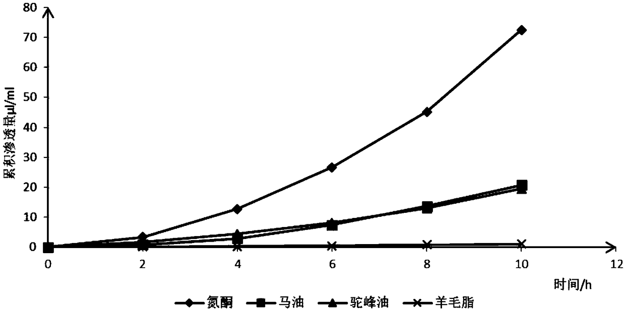 Hump fat hand cream with skin moisturizing and crack preventing effects and preparation method thereof