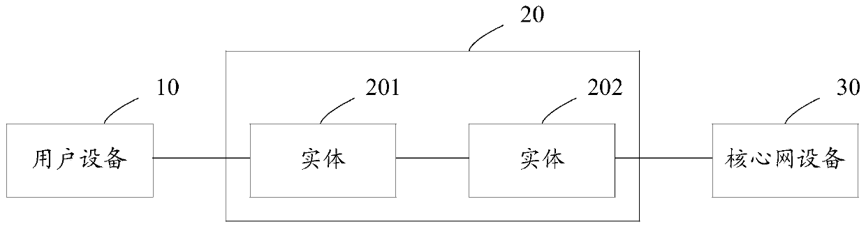 Access network entity, core network equipment and method for obtaining related policies of UE