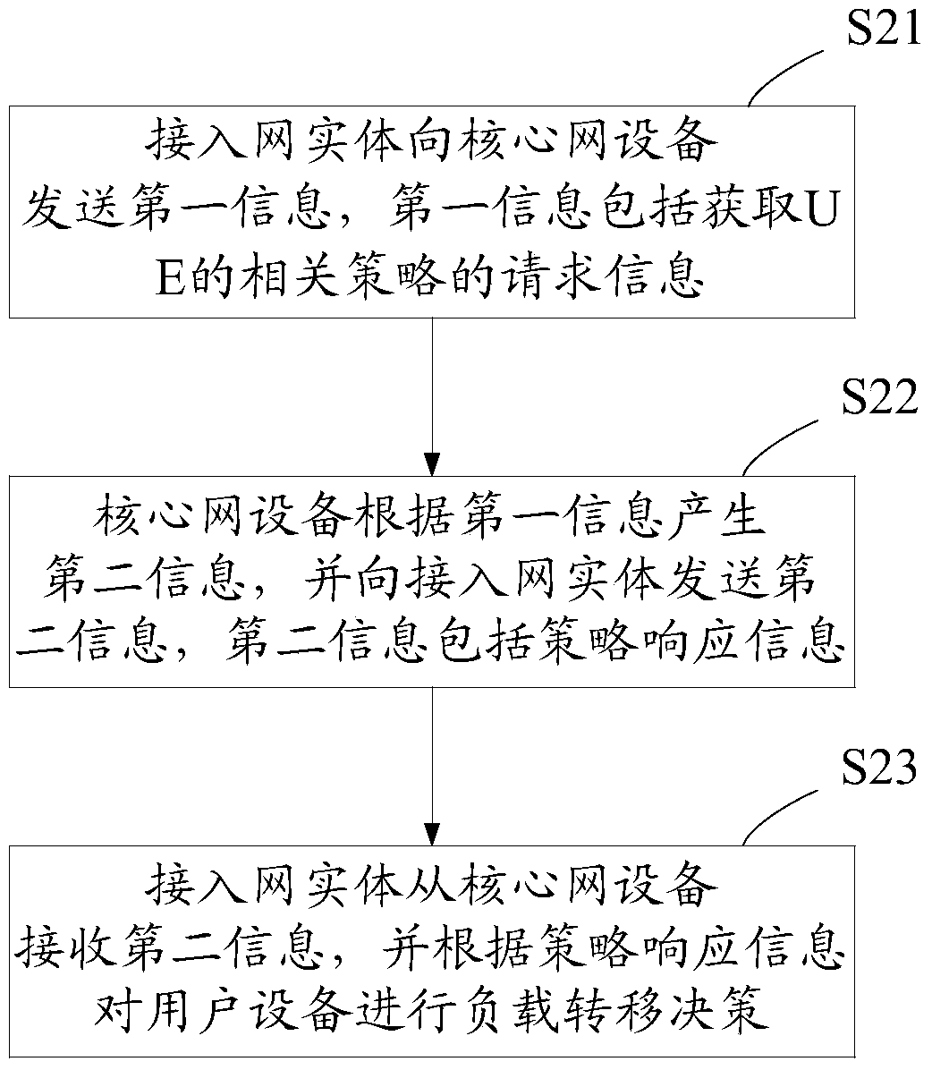 Access network entity, core network equipment and method for obtaining related policies of UE