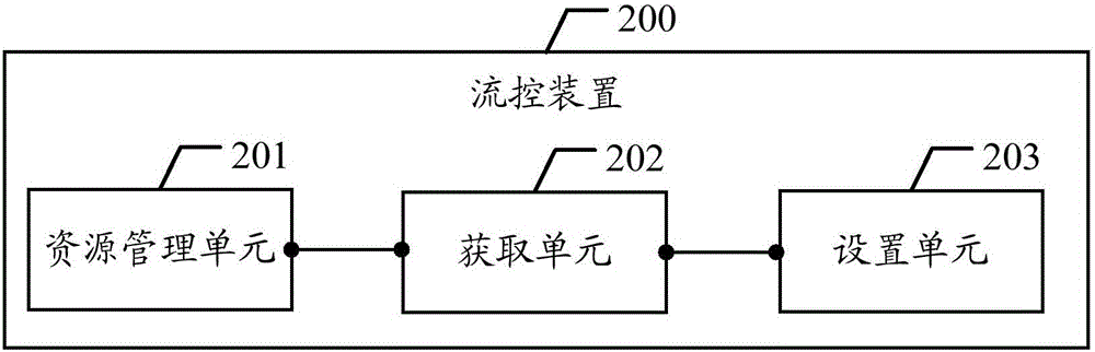 Flow control method and apparatus under NFV configuration