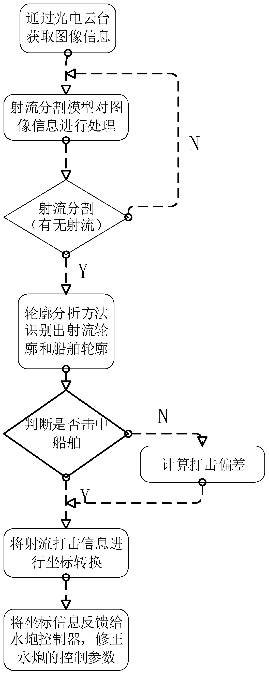 Ship hitting effect evaluation method based on jet flow edge analysis and hitting deviation feedback