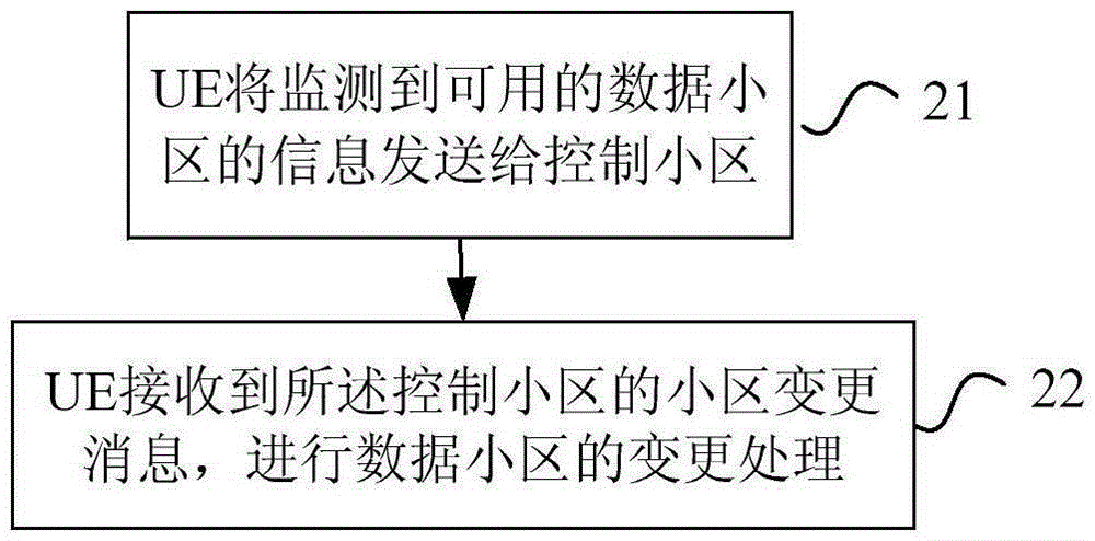 Ultra dense network transmission method, base station, user equipment (UE) and network element