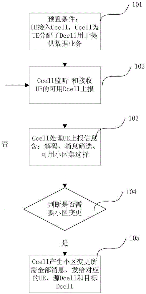 Ultra dense network transmission method, base station, user equipment (UE) and network element