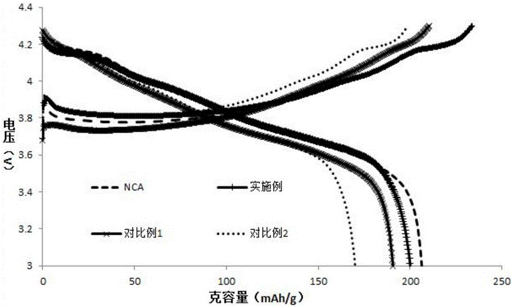 Positive active material and preparation method and application thereof