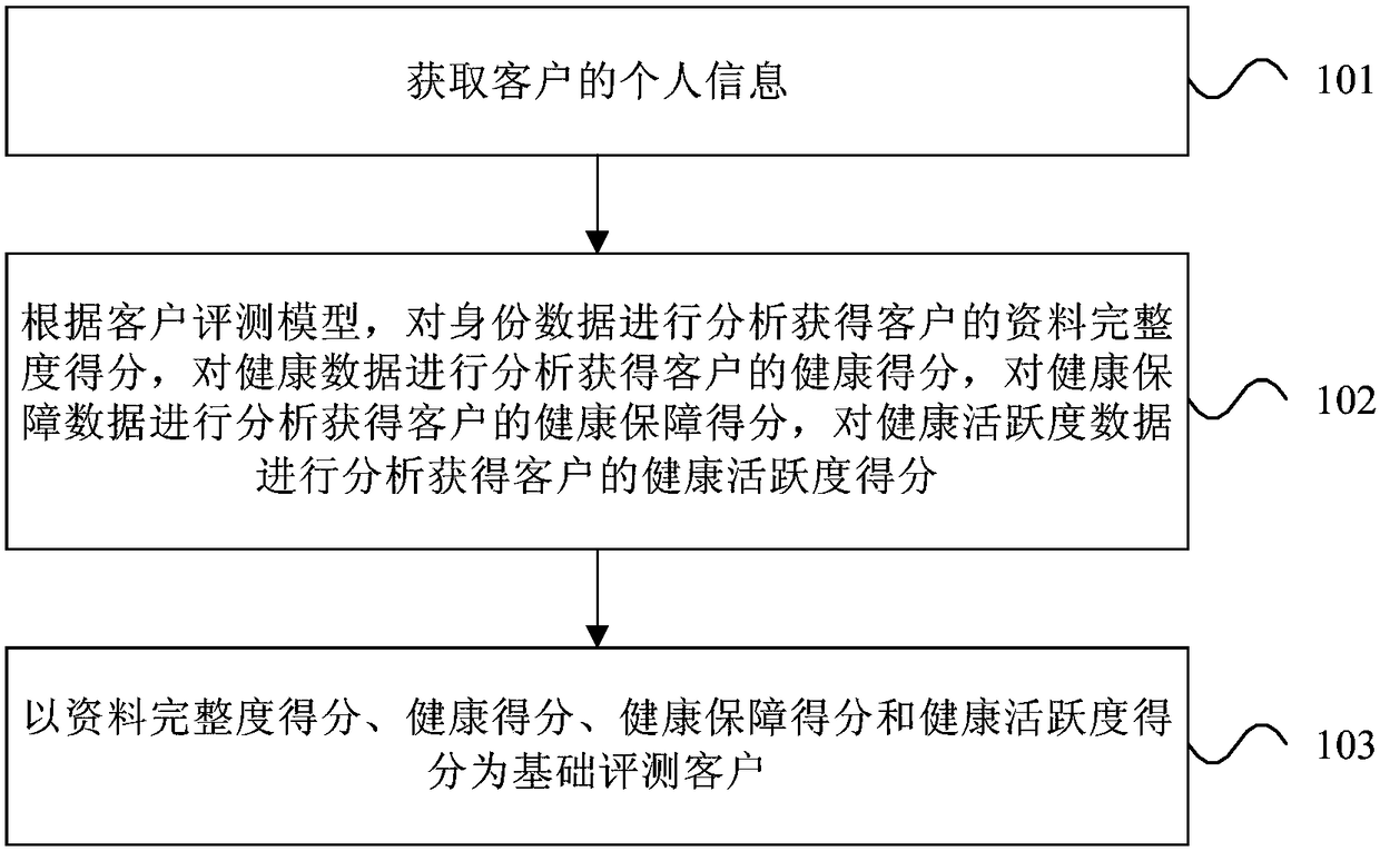 A customer evaluation method, device, readable storage medium and electronic equipment