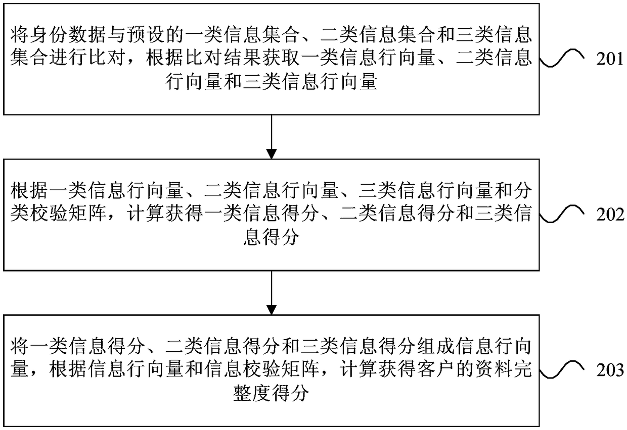 A customer evaluation method, device, readable storage medium and electronic equipment