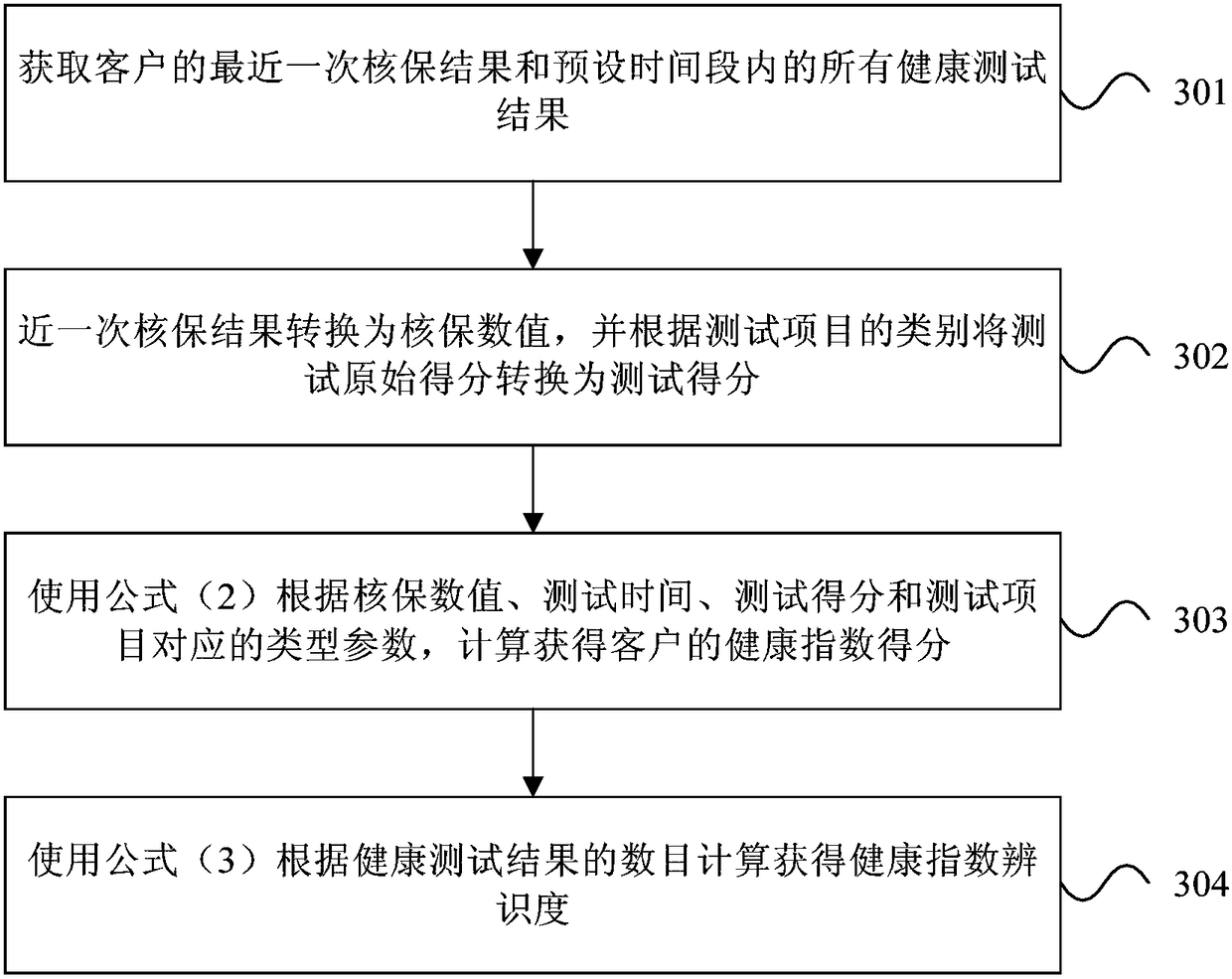 A customer evaluation method, device, readable storage medium and electronic equipment