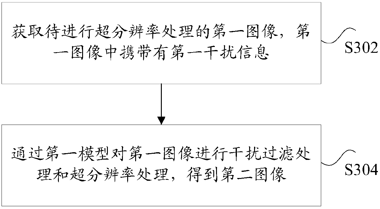 Super-resolution method and device of image, storage medium and electronic device