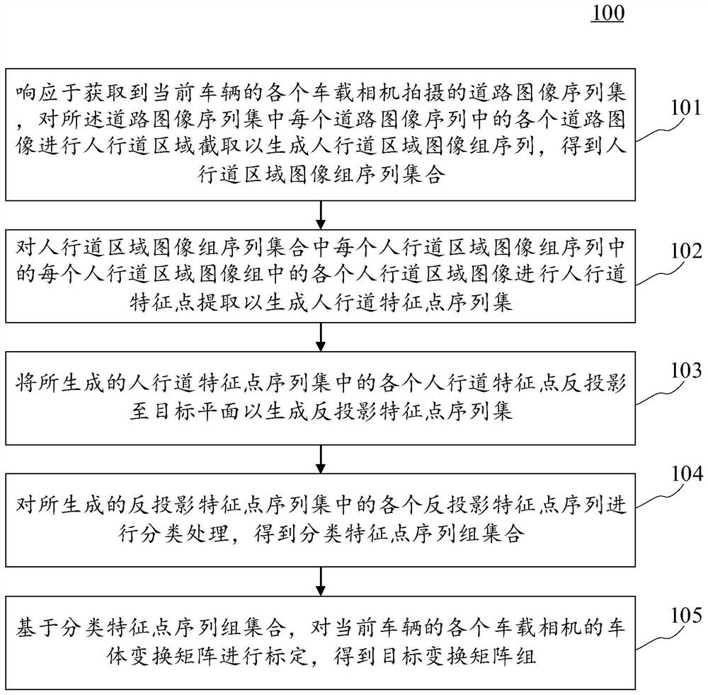 Multi-camera online calibration method and device, electronic equipment and computer readable medium