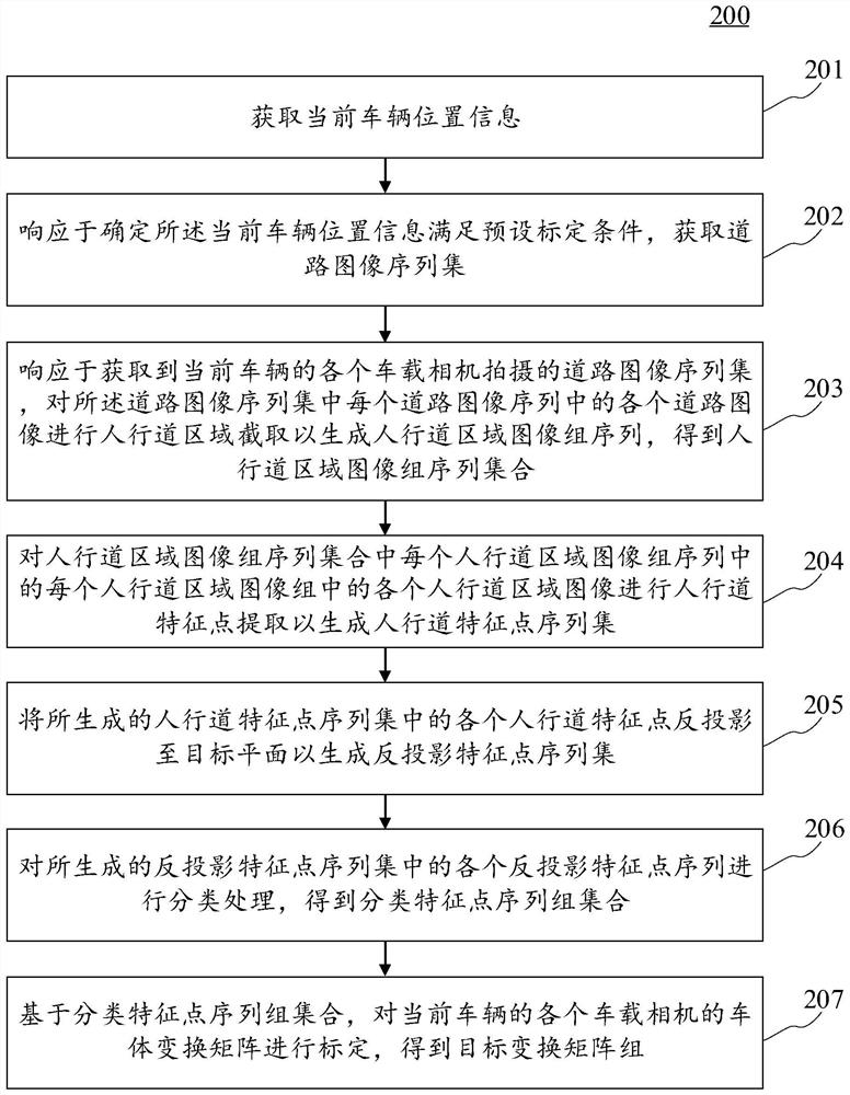 Multi-camera online calibration method and device, electronic equipment and computer readable medium