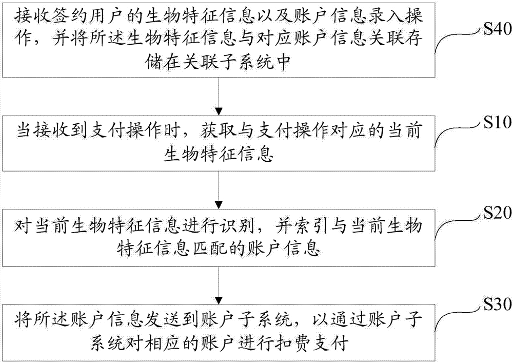 Biological feature-based payment system, method and device and readable storage medium