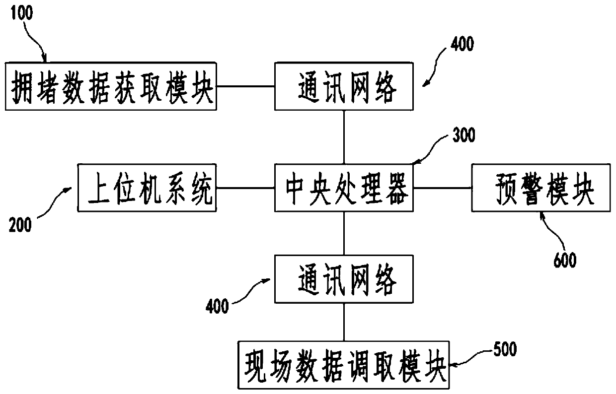 Intelligent traffic management system capable of alleviating traffic congestion