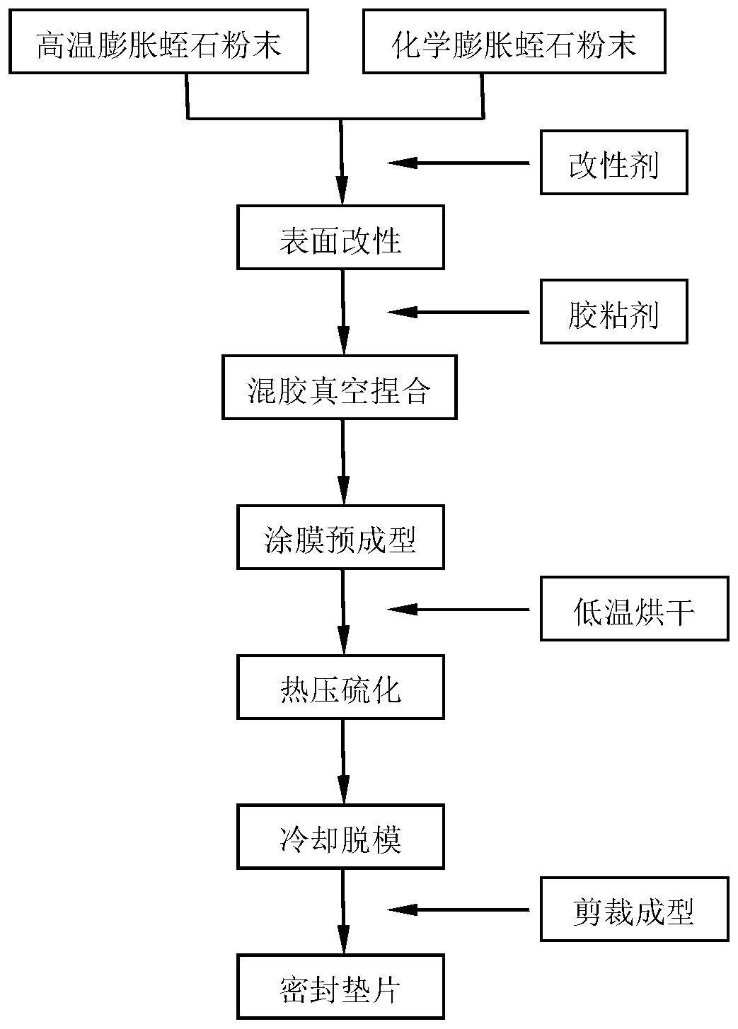 A kind of preparation method of vermiculite-based high temperature resistant sealing material