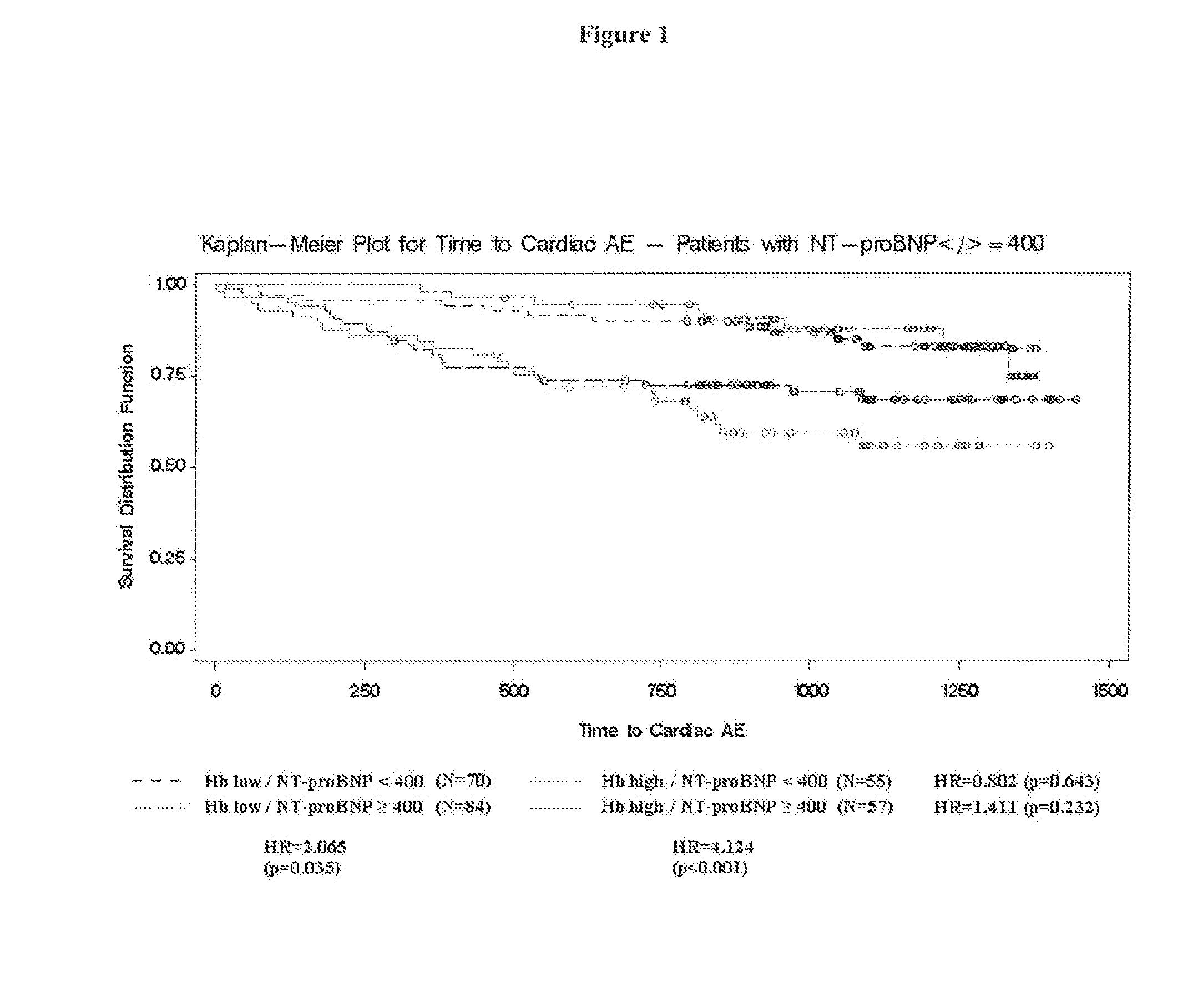 Use of bnp-type peptides for the stratification of therapy with erythropoietic stimulating agents