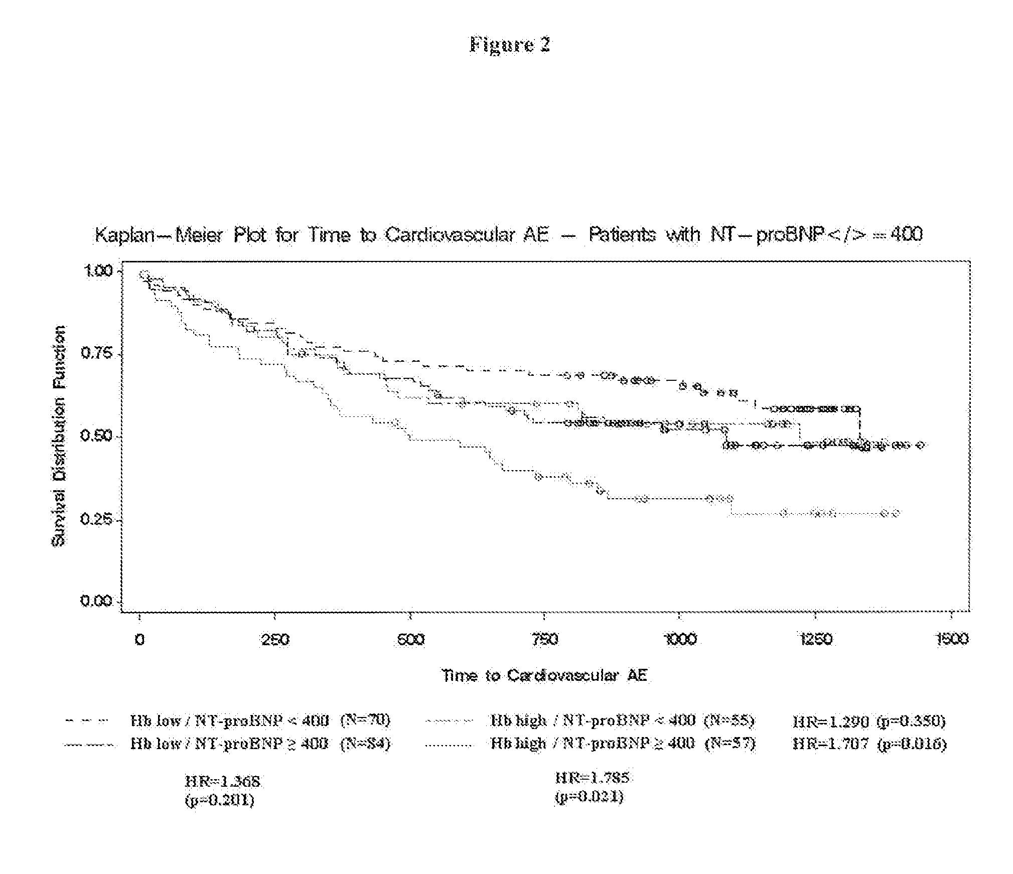 Use of bnp-type peptides for the stratification of therapy with erythropoietic stimulating agents