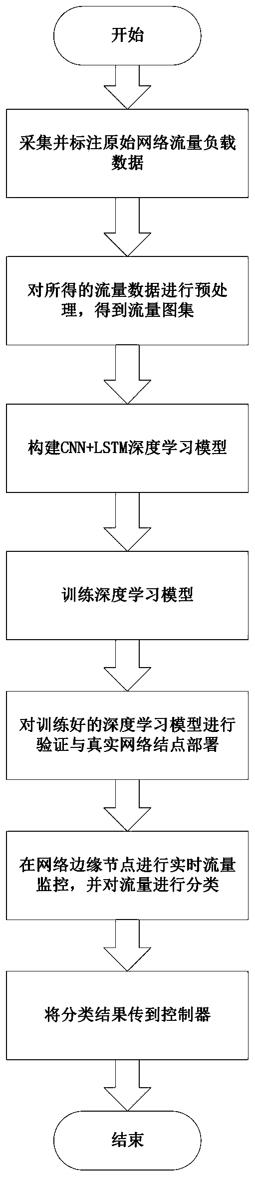 Deep learning traffic classification method based on combination of time-space characteristics