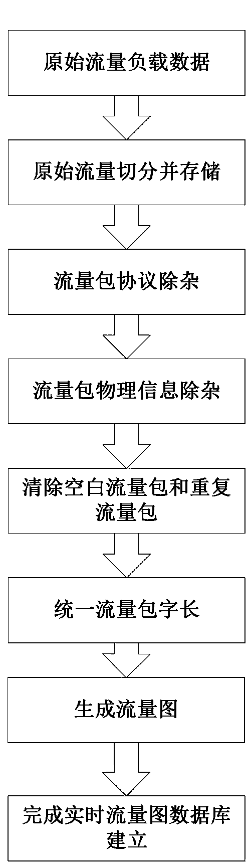 Deep learning traffic classification method based on combination of time-space characteristics