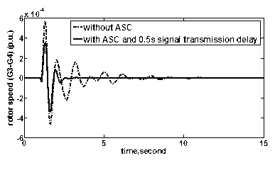 Electric power system wide-area output feedback control method considering WAMS (Wide Area Measurement System) signal time delay