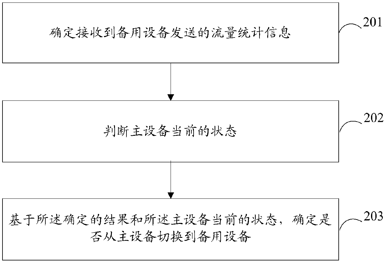 A method and device for switching primary and standby equipment in a hot standby environment