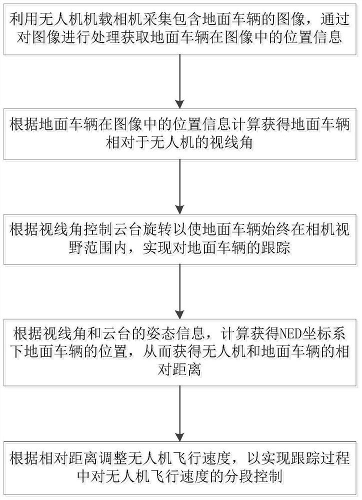 Method and system for tracking ground vehicle by unmanned aerial vehicle based on image