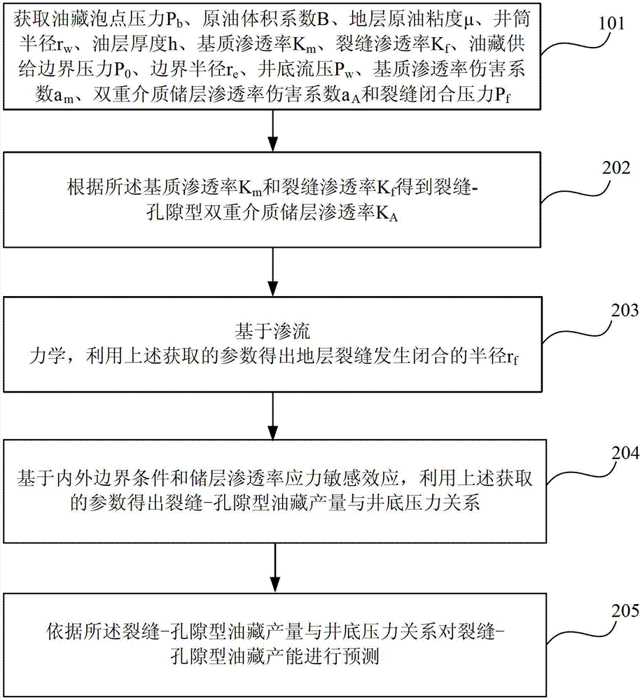 Method and device for predicting capacity of fissure-hole type oil deposit