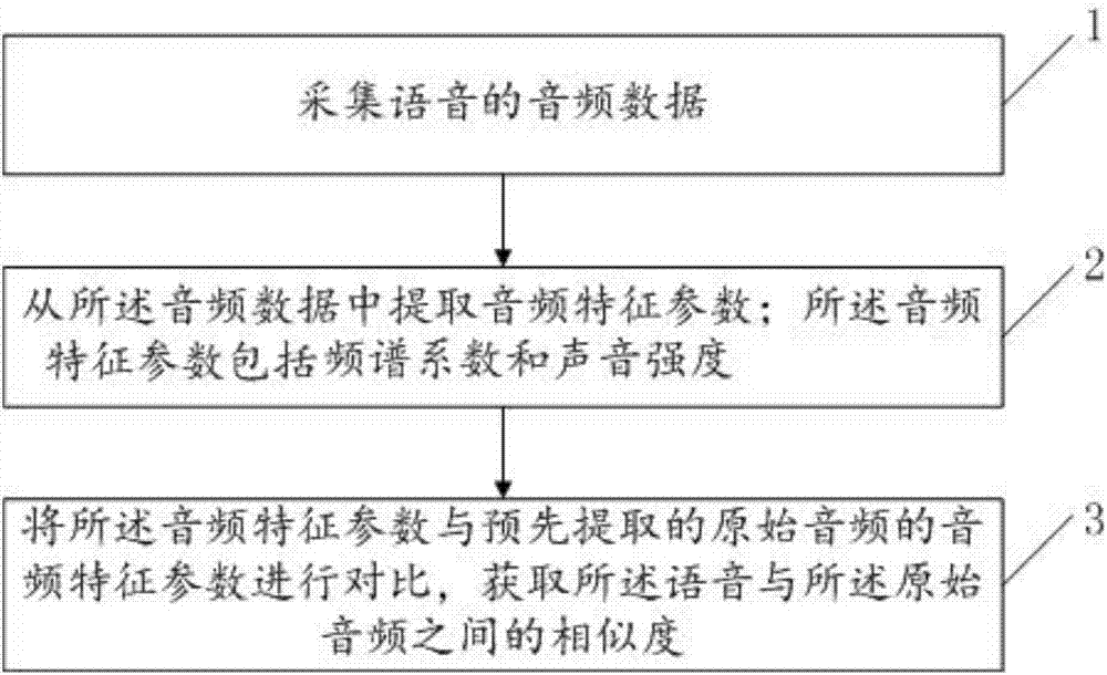 Speech similarity detection method and apparatus