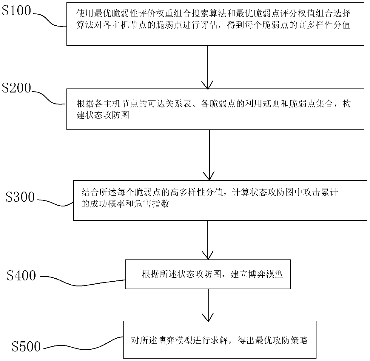 Network security decision-making method and device for game attack and defense graph and storage medium