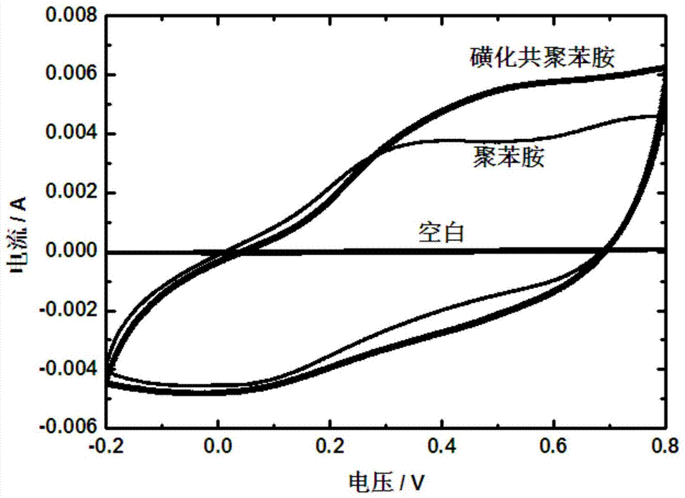 A kind of application of sulfonated copolyaniline