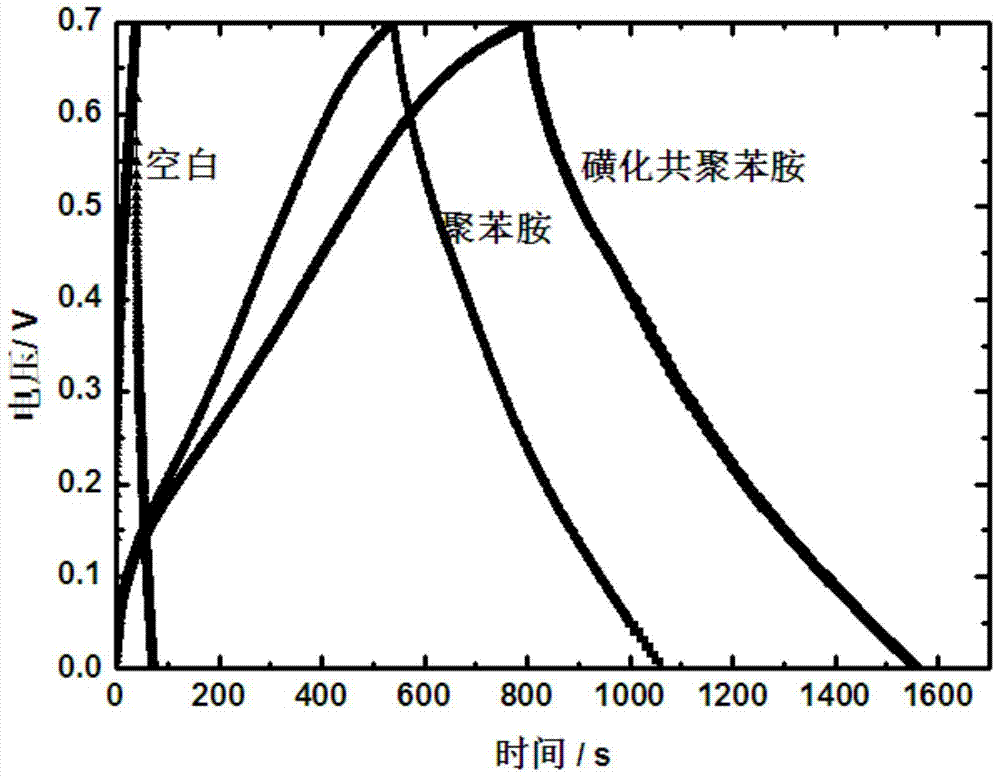 A kind of application of sulfonated copolyaniline