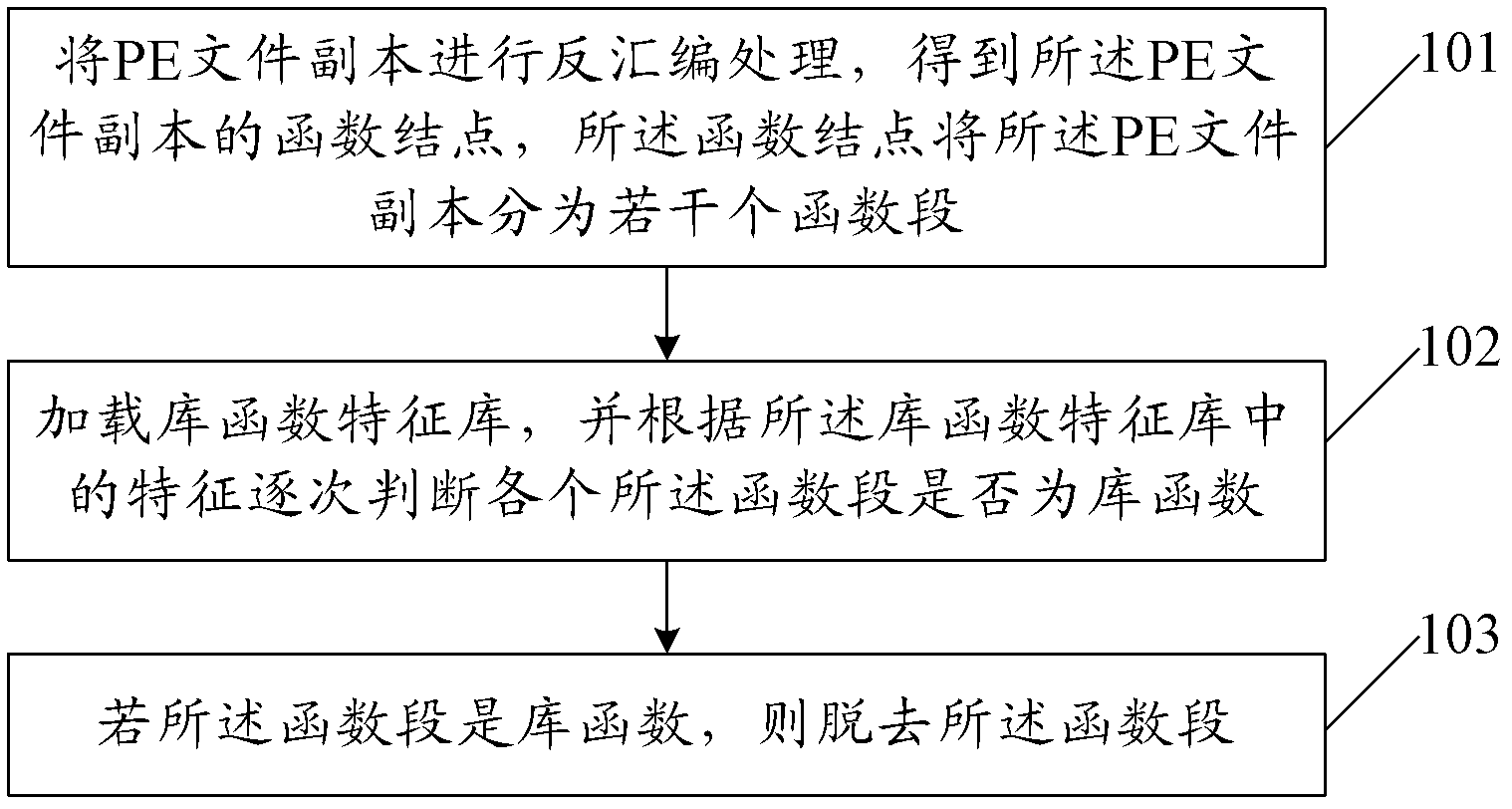 Processing method and device for portable execute (PE) files