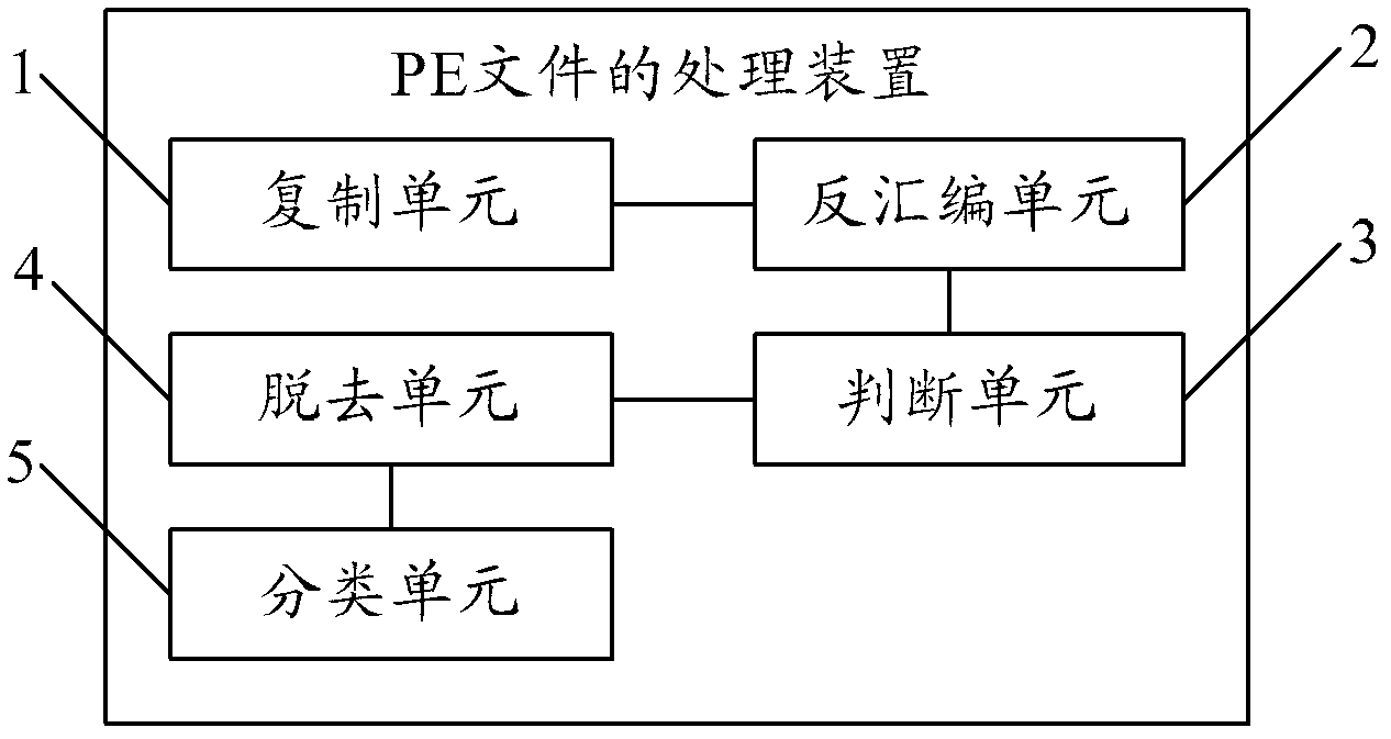 Processing method and device for portable execute (PE) files