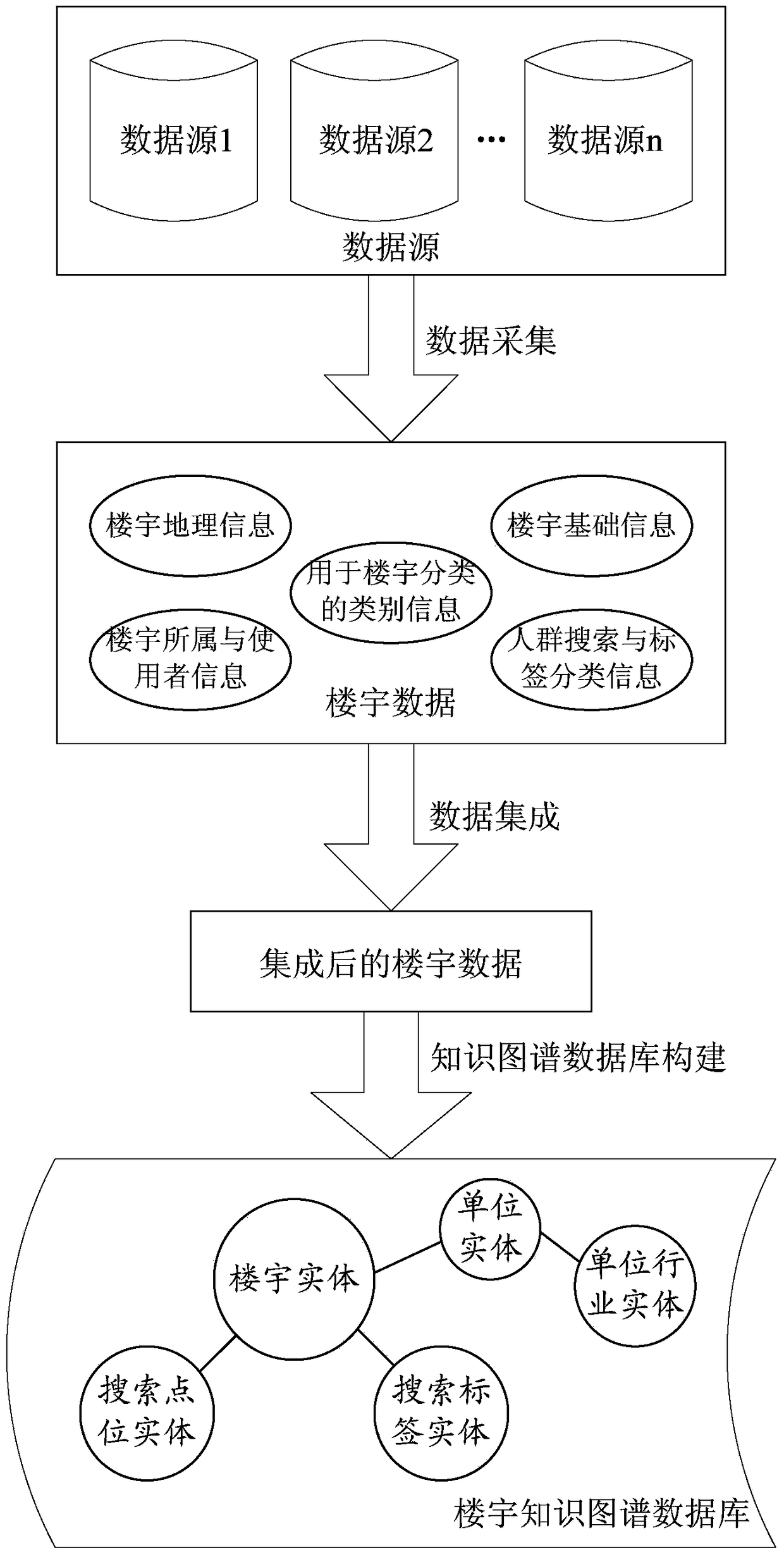 Building knowledge graph database and its construction method