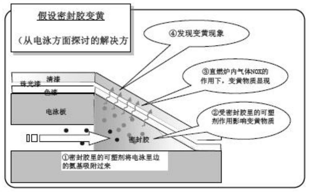 A cathodic electrophoretic coating for improving the yellowing of automobile sealant and its preparation method and application