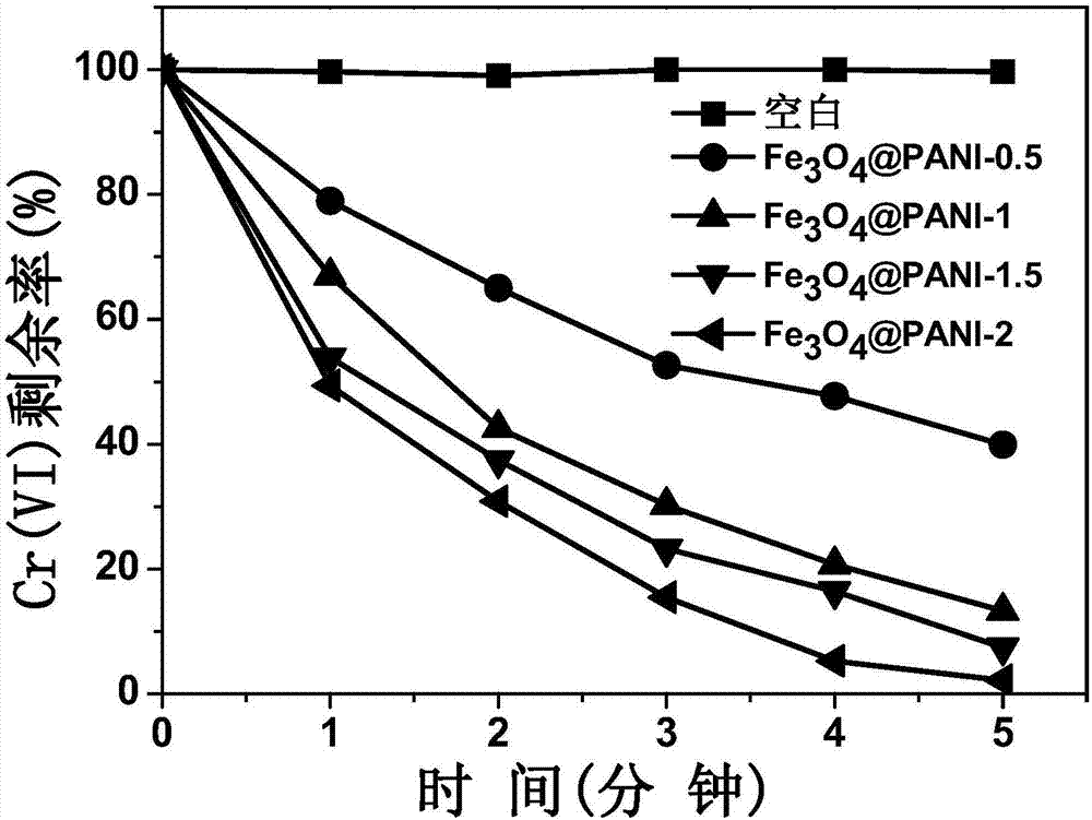 Method for efficiently reducing hexavalent chromium in water by magnetic electric conduction macromolecule synergistic microwave