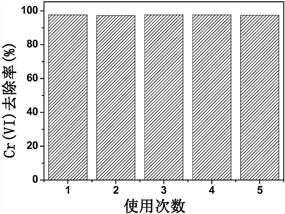 Method for efficiently reducing hexavalent chromium in water by magnetic electric conduction macromolecule synergistic microwave